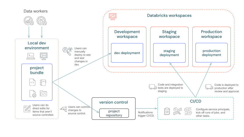 DABs diagram. Fuente: Databricks